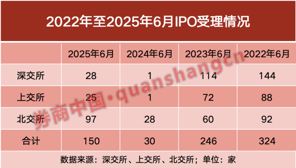 胜亿配资  6月IPO受理家数较去年同期增长数倍！北交所独揽六成份额，还有这些看点