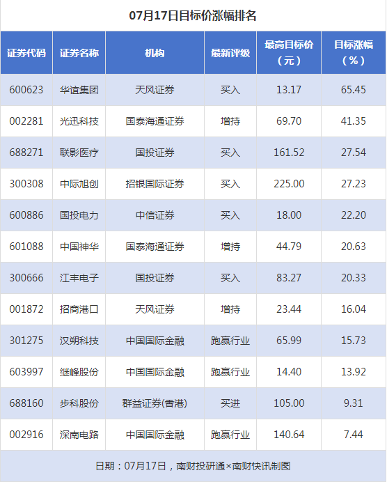 亚投金融 华谊集团目标涨幅超65% 热威股份获“买入”评级丨券商评级观察