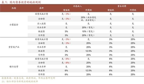 亿牛策略 国债等债券利息收入恢复征税，债券基金还有吸引力吗？