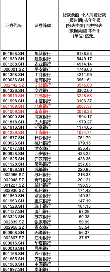 易云达 个人消费贷贴息新政城农商行集体缺席，行业格局或生变？