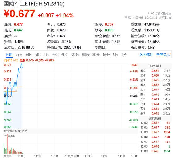 宏图配资 行业收入端率先回暖，军工股批量反弹，应流股份领涨！国防军工ETF（512810）拉升逾1%