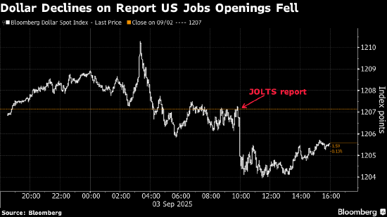 股莘配资 纽约汇市：美元在职位空缺数据发布后走弱 加元表现滞后