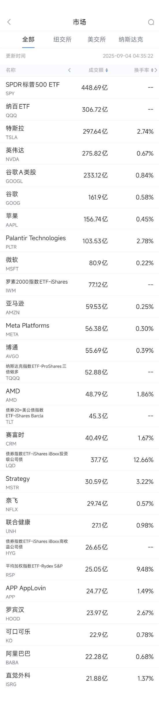 鑫策略 9月3日美股成交额前20：谷歌加码与英伟达的AI芯片市场竞争